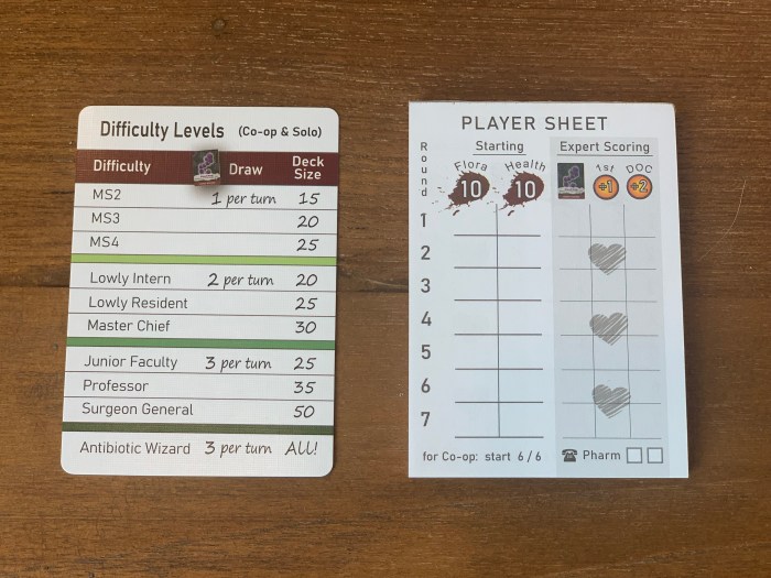 Image of Pharmageddon's scoring. 