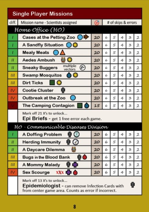 A page of missions for the Epipocalypse solo campaign.